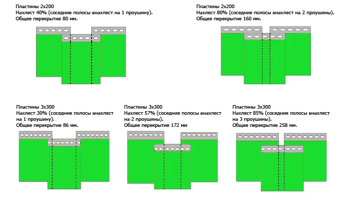 Процент перекрытия ПВХ